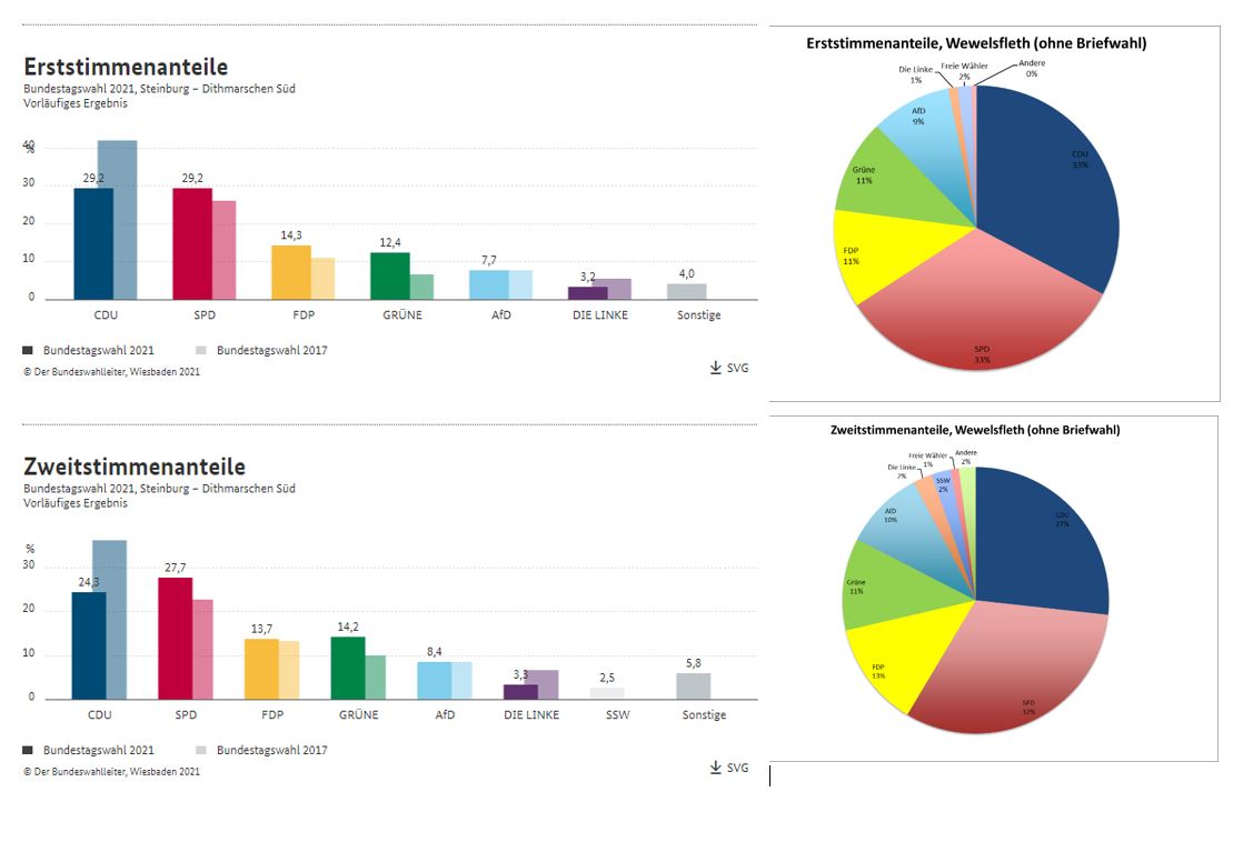 Stimmenanteile Wahlkreis 3 (Quelle Bundeswahlleiter) und Stimmenabgabe Wewelsfleth ohne Briefwahl